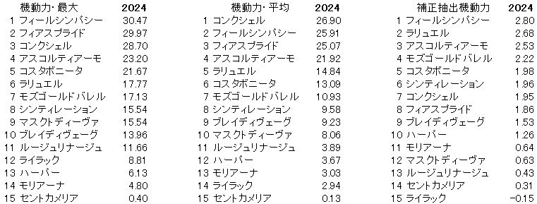 2024　府中牝馬Ｓ　機動力